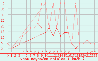 Courbe de la force du vent pour Pec Pod Snezkou