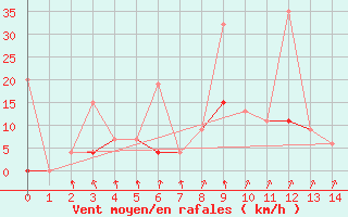 Courbe de la force du vent pour Bitlis