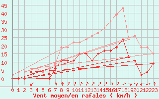 Courbe de la force du vent pour Romorantin (41)