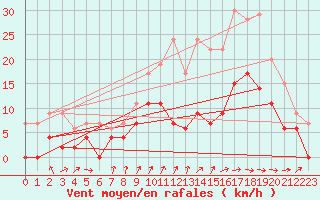 Courbe de la force du vent pour Nevers (58)