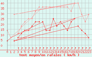Courbe de la force du vent pour Chivres (Be)