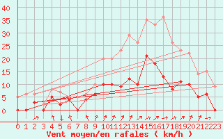 Courbe de la force du vent pour Metz (57)