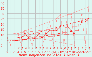 Courbe de la force du vent pour Chivres (Be)