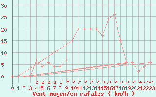 Courbe de la force du vent pour Cap Mele (It)