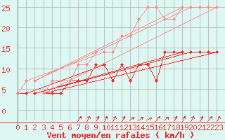 Courbe de la force du vent pour Munte (Be)