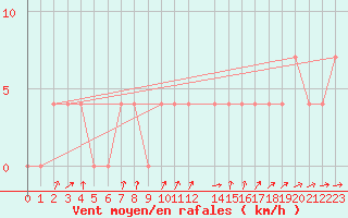 Courbe de la force du vent pour Budapest / Lorinc