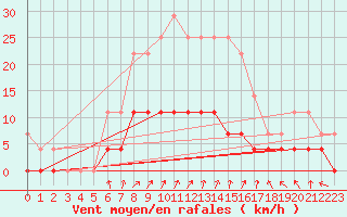 Courbe de la force du vent pour Savukoski Kk