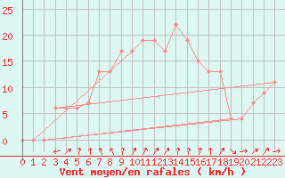 Courbe de la force du vent pour Manston (UK)