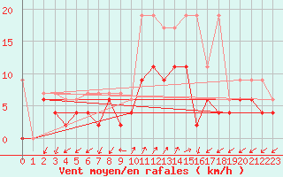 Courbe de la force du vent pour Robbia