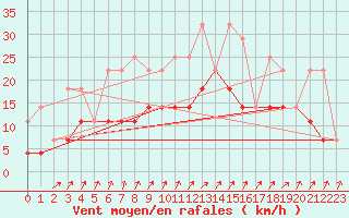 Courbe de la force du vent pour Kleine-Brogel (Be)