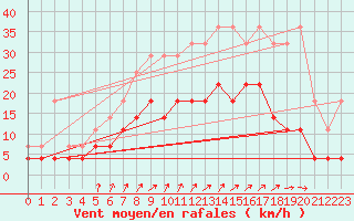 Courbe de la force du vent pour Kleine-Brogel (Be)