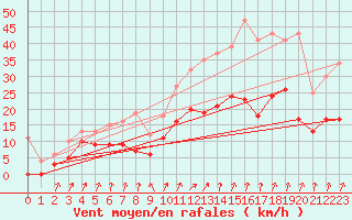 Courbe de la force du vent pour Beauvais (60)