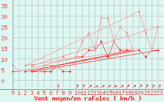 Courbe de la force du vent pour Munte (Be)