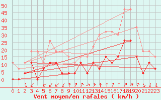 Courbe de la force du vent pour Embrun (05)