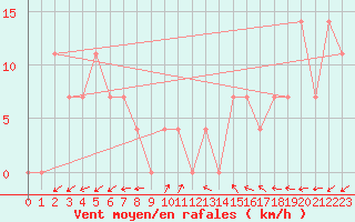 Courbe de la force du vent pour Waidhofen an der Ybbs