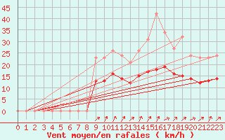 Courbe de la force du vent pour Bulson (08)