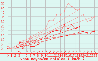 Courbe de la force du vent pour Toussus-le-Noble (78)