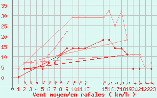 Courbe de la force du vent pour De Bilt (PB)