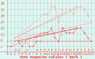 Courbe de la force du vent pour Montlimar (26)