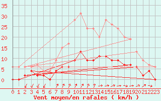 Courbe de la force du vent pour Besanon (25)