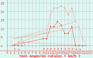 Courbe de la force du vent pour Elgoibar