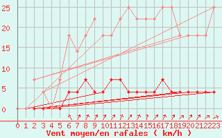 Courbe de la force du vent pour Stora Spaansberget