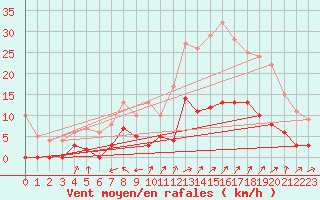 Courbe de la force du vent pour Aix-en-Provence (13)