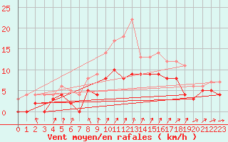 Courbe de la force du vent pour Pontoise - Cormeilles (95)
