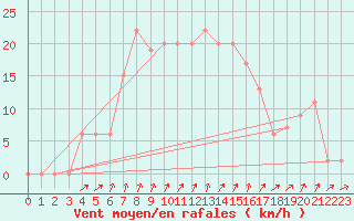 Courbe de la force du vent pour Messina