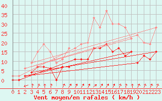 Courbe de la force du vent pour Romorantin (41)