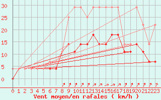 Courbe de la force du vent pour Florennes (Be)