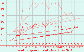 Courbe de la force du vent pour Goteborg