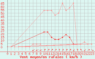 Courbe de la force du vent pour Aflenz