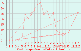 Courbe de la force du vent pour Tiaret