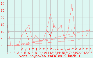 Courbe de la force du vent pour Liarvatn