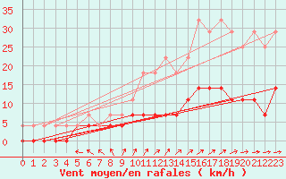 Courbe de la force du vent pour Hoerby