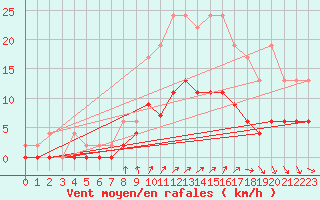 Courbe de la force du vent pour Romorantin (41)
