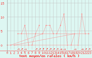 Courbe de la force du vent pour Kufstein