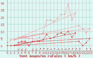 Courbe de la force du vent pour Besanon (25)