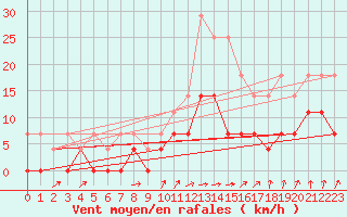 Courbe de la force du vent pour Arjeplog