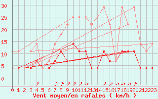 Courbe de la force du vent pour Kleine-Brogel (Be)