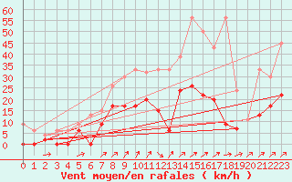 Courbe de la force du vent pour Gsgen