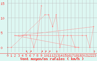 Courbe de la force du vent pour Pec Pod Snezkou