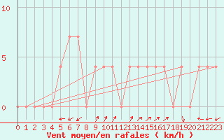 Courbe de la force du vent pour Waidhofen an der Ybbs