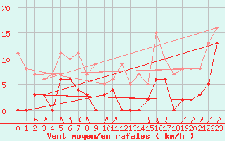 Courbe de la force du vent pour Port d