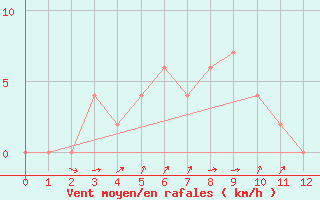 Courbe de la force du vent pour Chawang