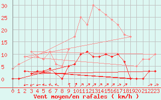 Courbe de la force du vent pour Kroppefjaell-Granan