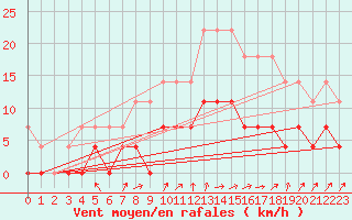 Courbe de la force du vent pour Gavle / Sandviken Air Force Base