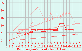 Courbe de la force du vent pour Gavle / Sandviken Air Force Base