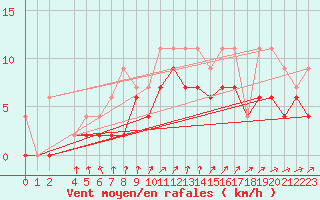 Courbe de la force du vent pour Charleroi (Be)